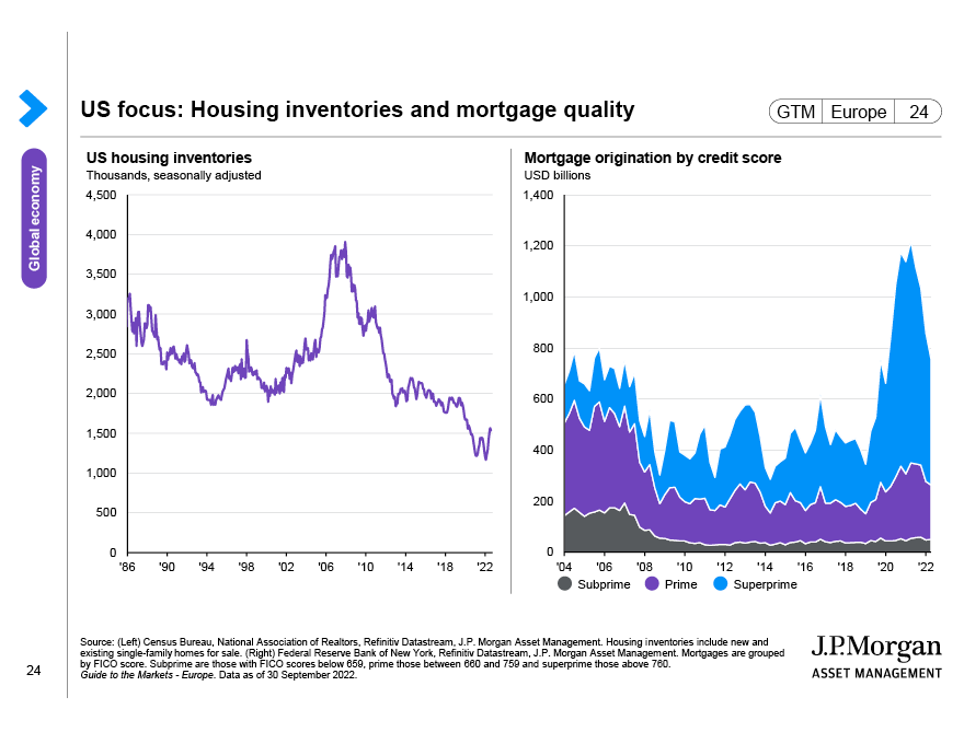 US focus: Housing inventories and mortgage quality