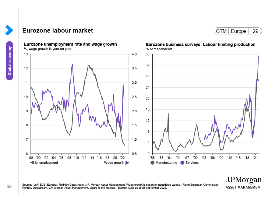 Eurozone labour market