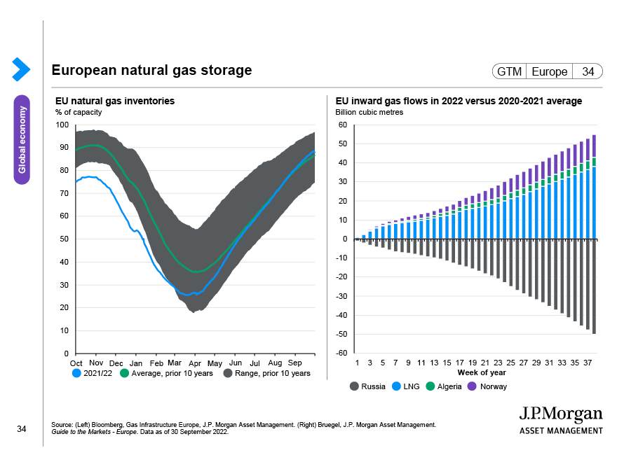 European natural gas storage