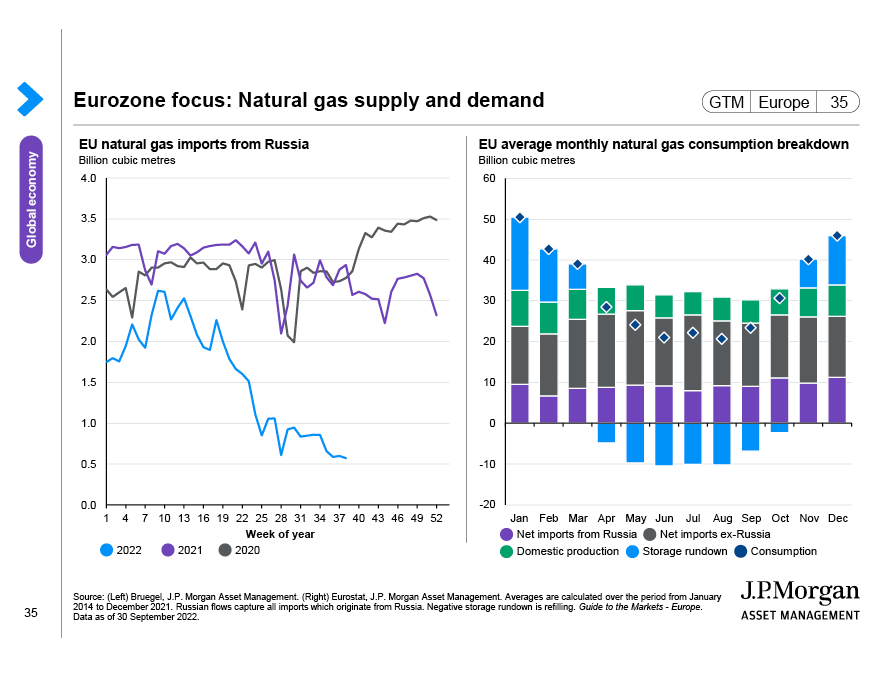 Eurozone focus: Natural gas supply and demand