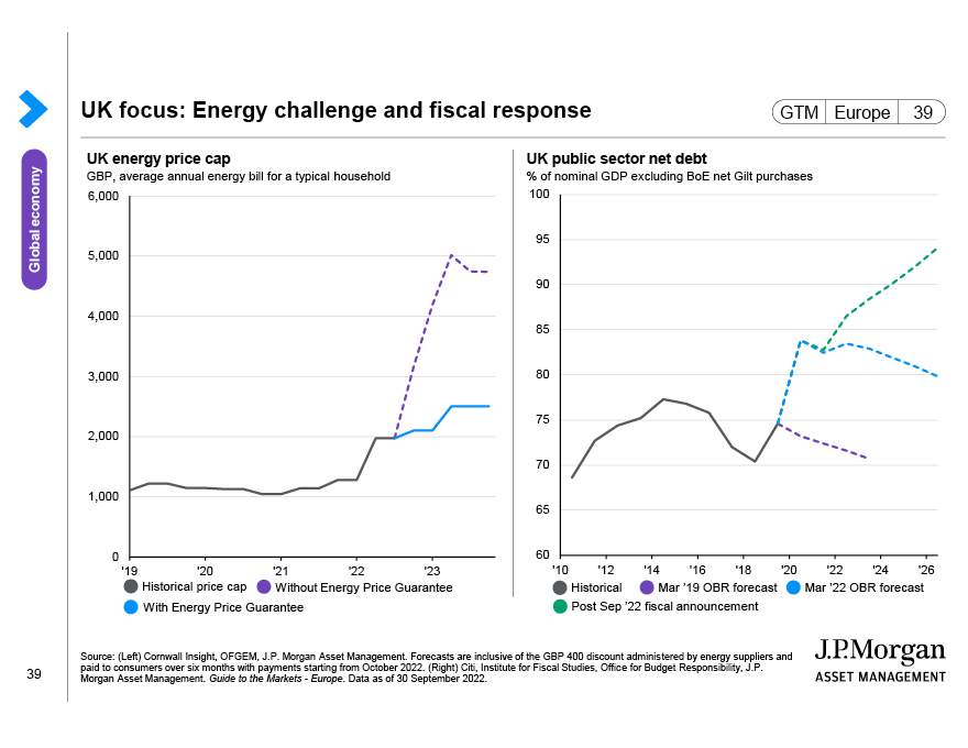 UK focus: Energy challenge and fiscal response