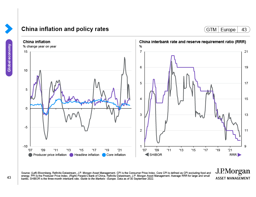 China inflation and policy rates