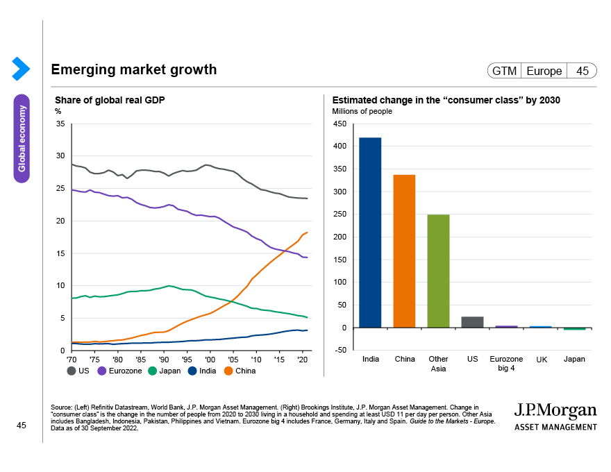 Emerging market growth