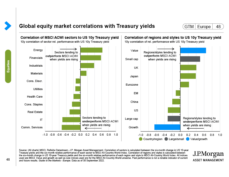 Global equity sector weights