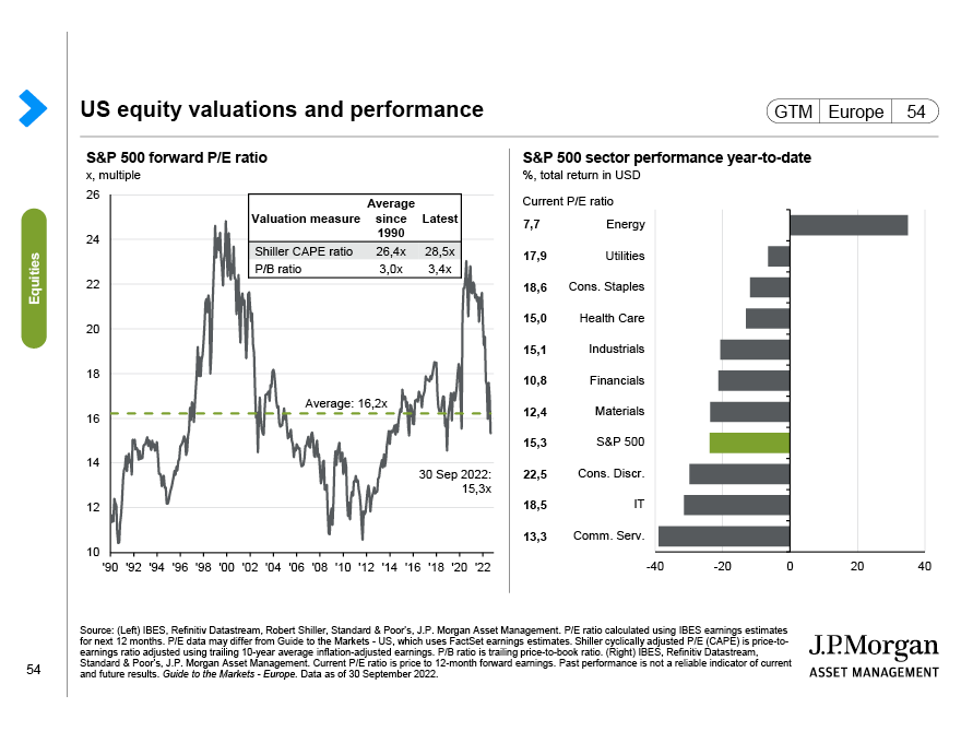 US valuations and subsequent returns