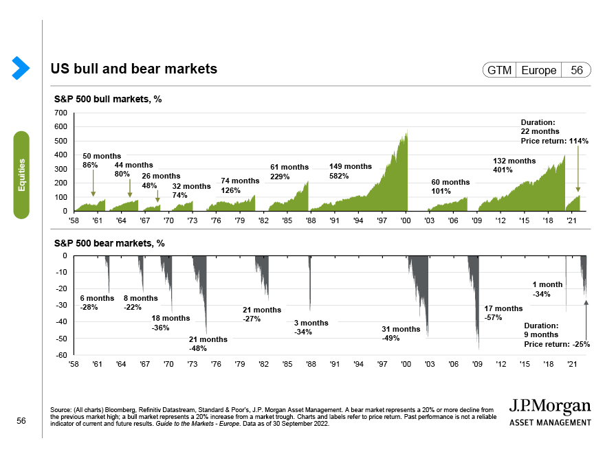 US bull and bear markets