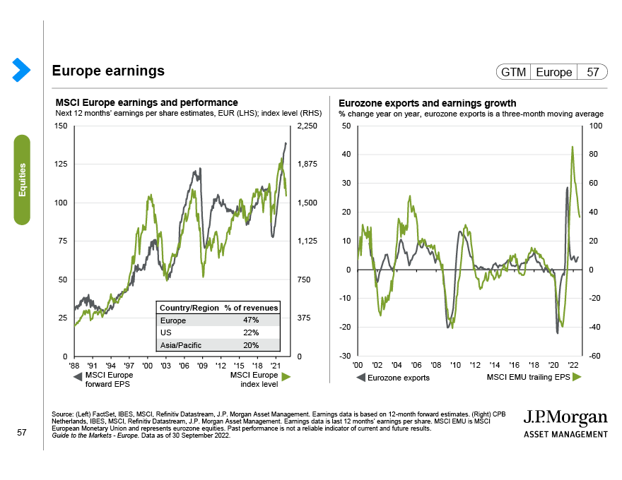 Europe equity valuations and performance