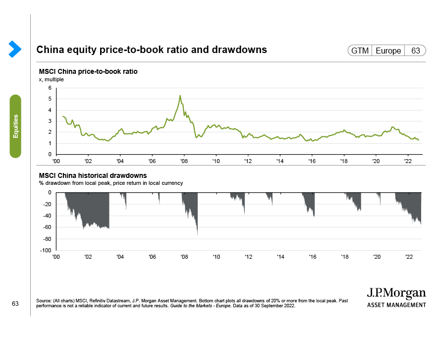 China equity pricetobook ratio and drawdowns