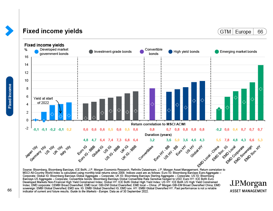 Global government bond yields