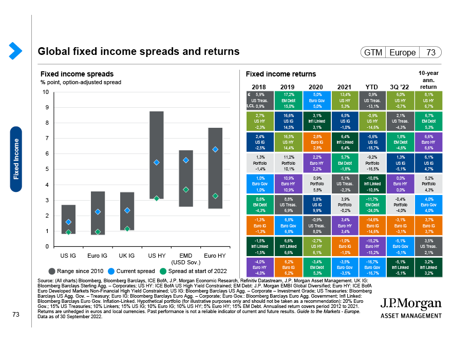 Global fixed income spreads and returns