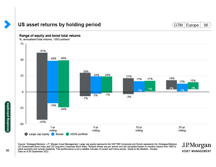 US asset returns by holding period