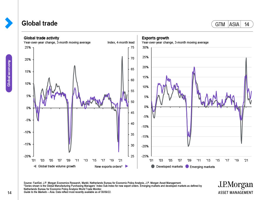 Global supply chains