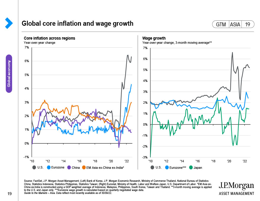 Global core inflation and wage growth