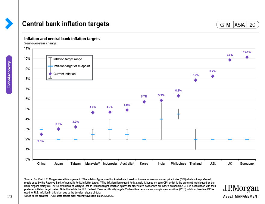 Central Bank Inflation Targets 2307