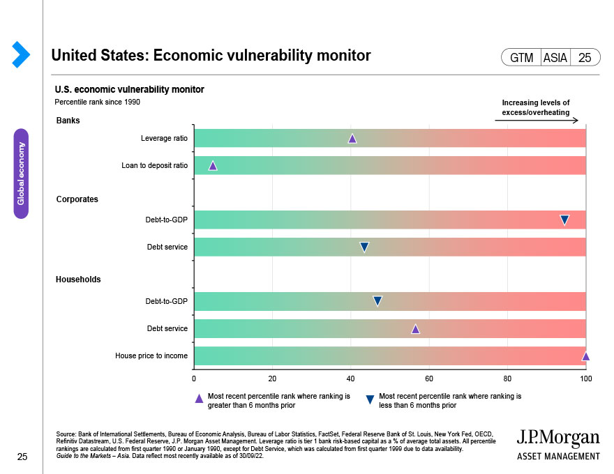 United States: Economic growth and the composition of GDP