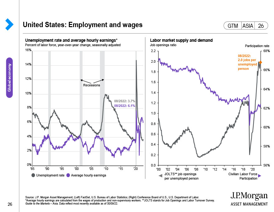 United States: Business cycle thermometer