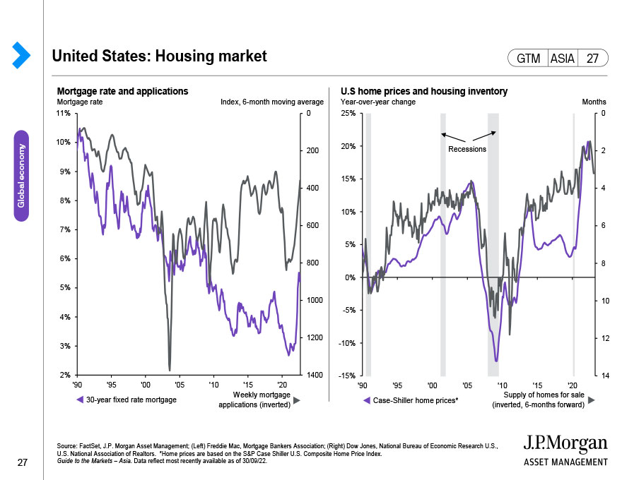 United States: Housing market