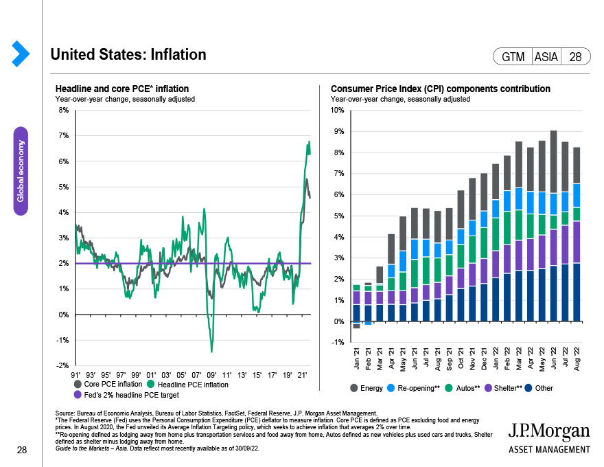 United States: Monetary policy