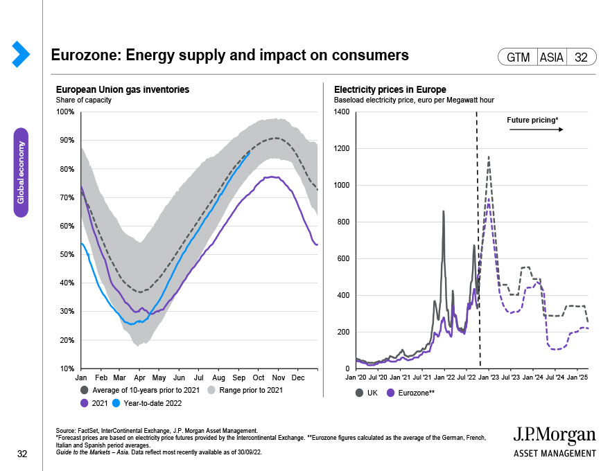 Eurozone: Energy supply and impact on consumers