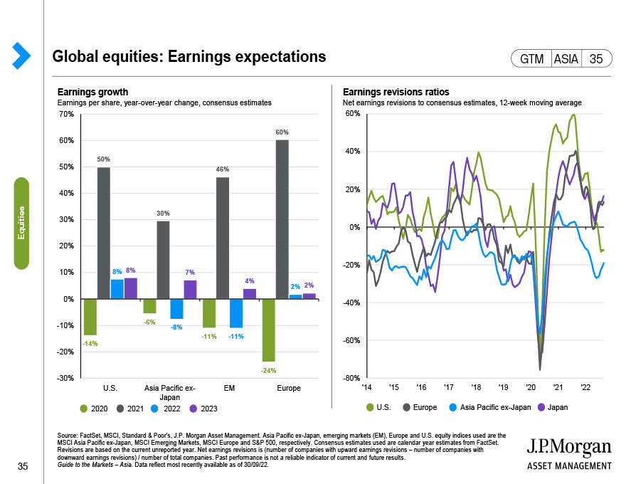 Global equities: Valuations