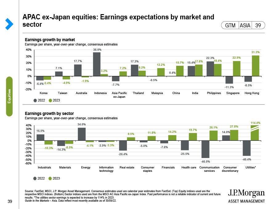 APAC ex-Japan equities: Performance and earnings