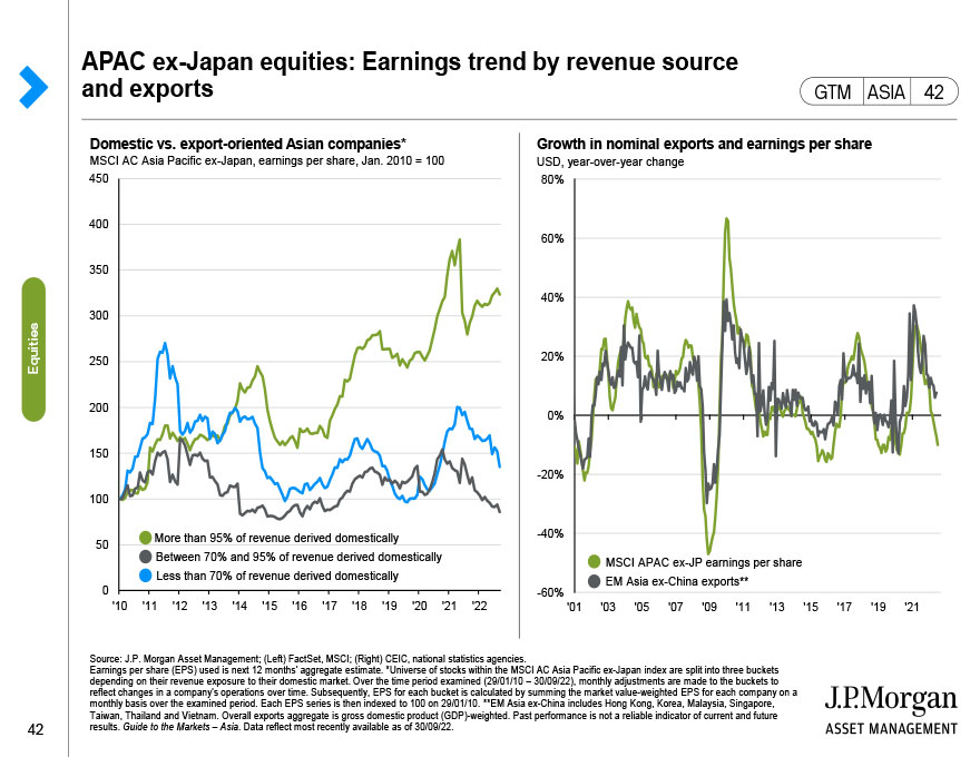 APAC ex-Japan equities: Interest rates and equity performance