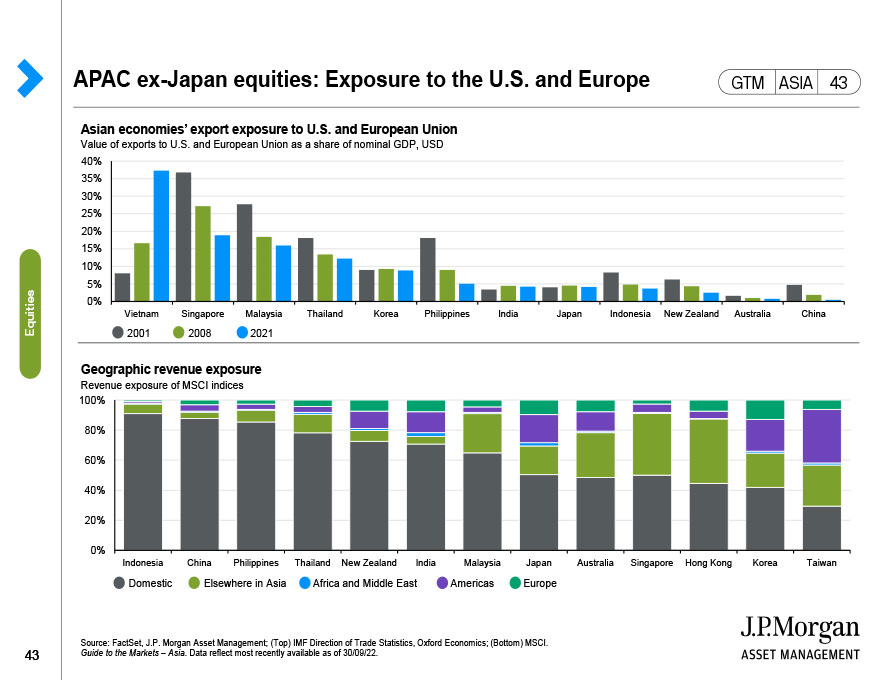 APAC ex-Japan equities: Exposure to the U.S. and Europe