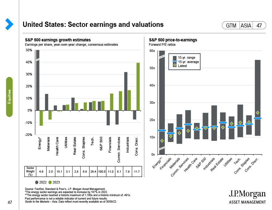 United States: Sector earnings and valuations