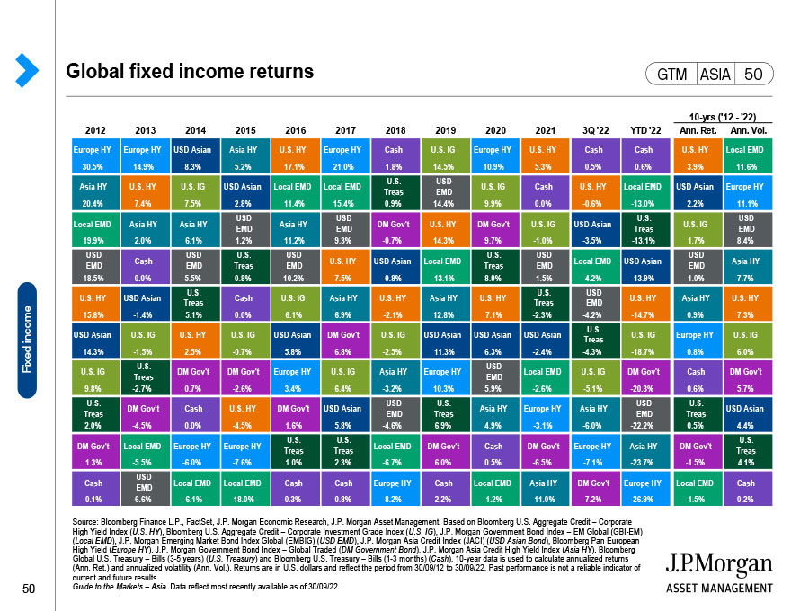 Global fixed income returns