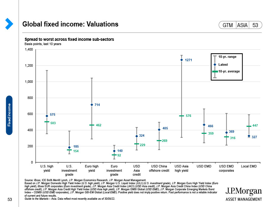 Global fixed income: Yields and duration