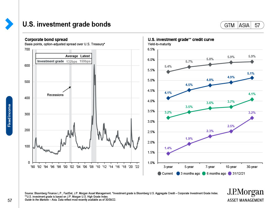 U.S. treasury yield breakdown and curve spread