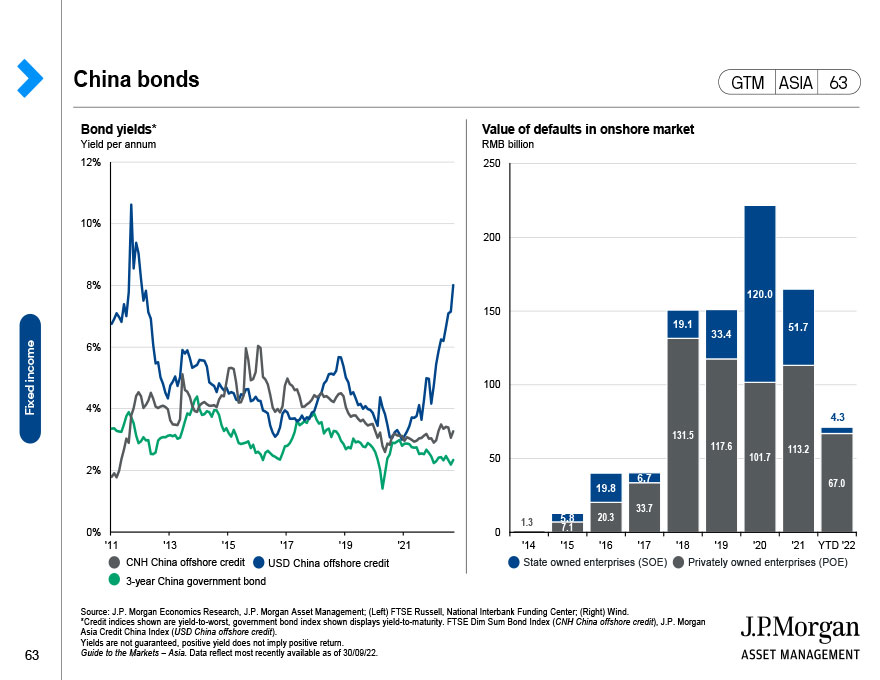 China bonds