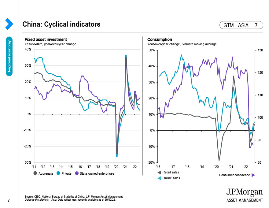 China: Cyclical indicators