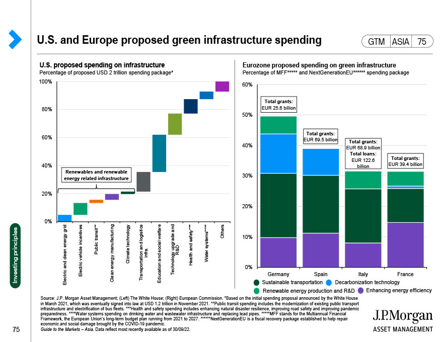 U.S. and Europe proposed green infrastructure spending