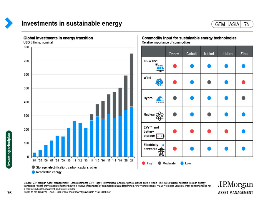Investments in sustainable energy