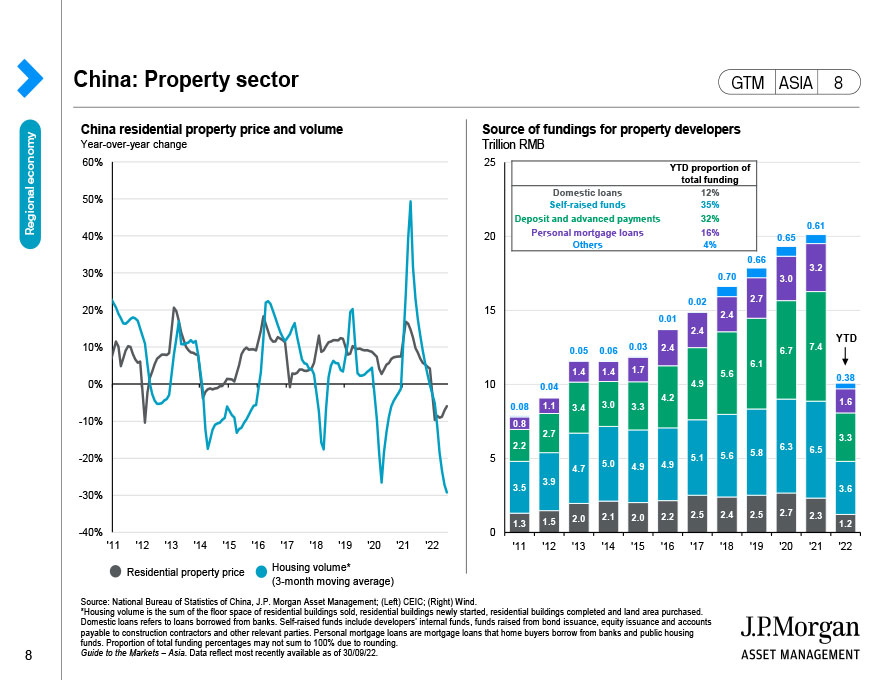 China: Property sector