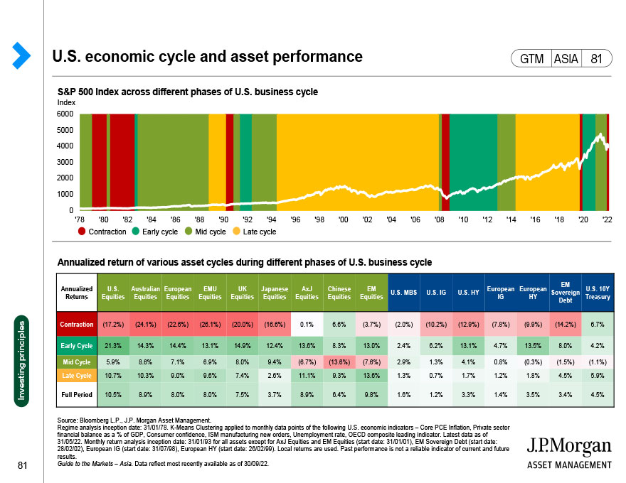 U.S. economic cycle and asset performance