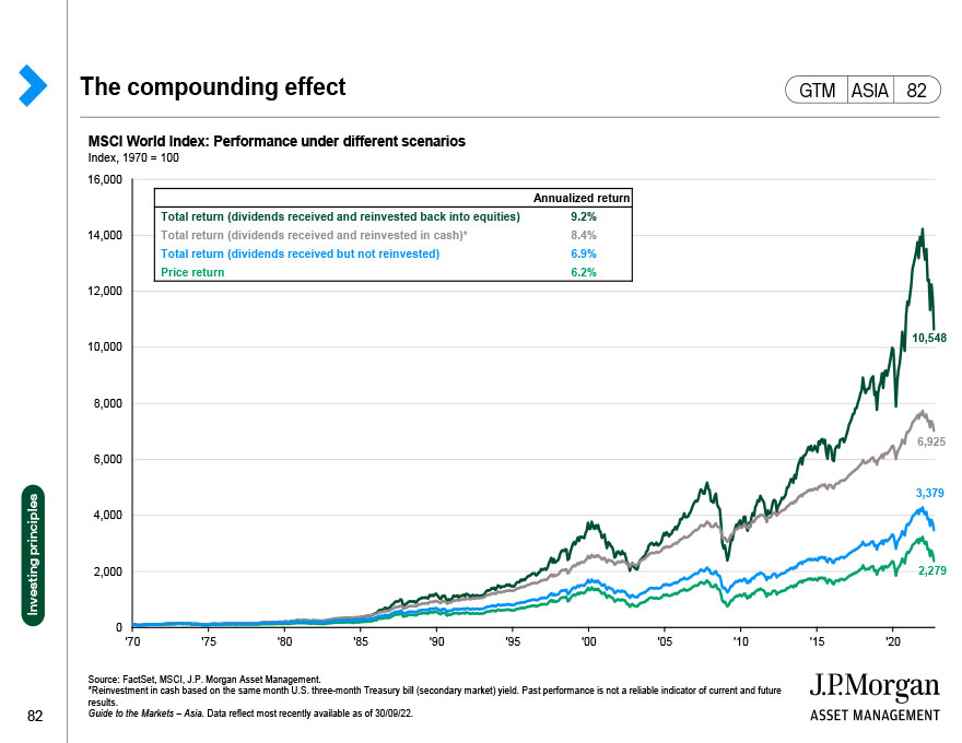 The compounding effect