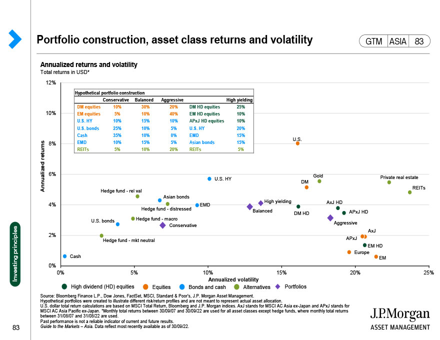 Portfolio construction, asset class returns and volatility