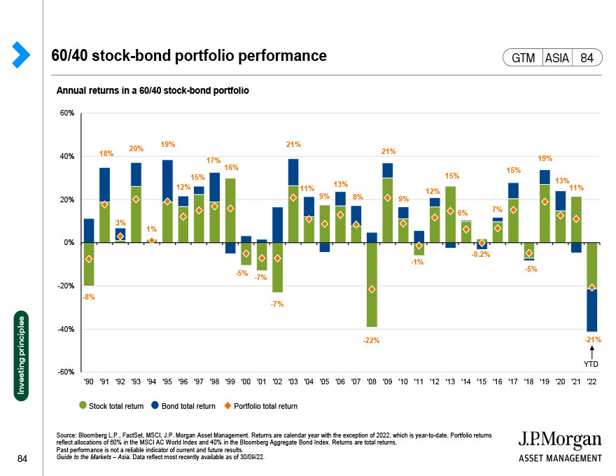 Correlation between stocks and bonds