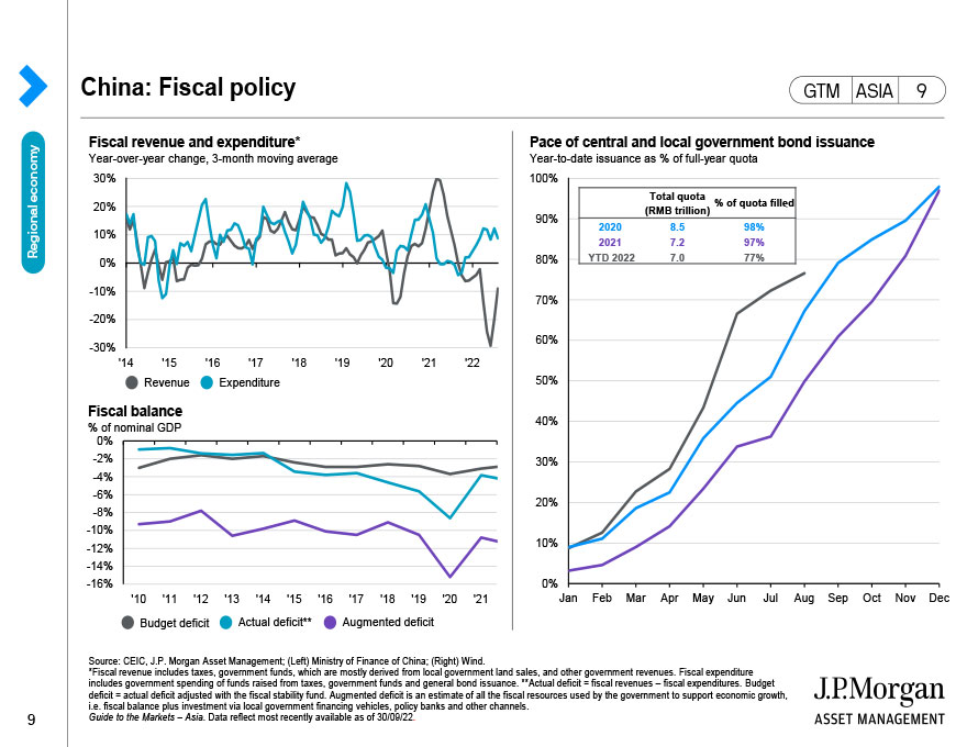 China Fiscal Policy