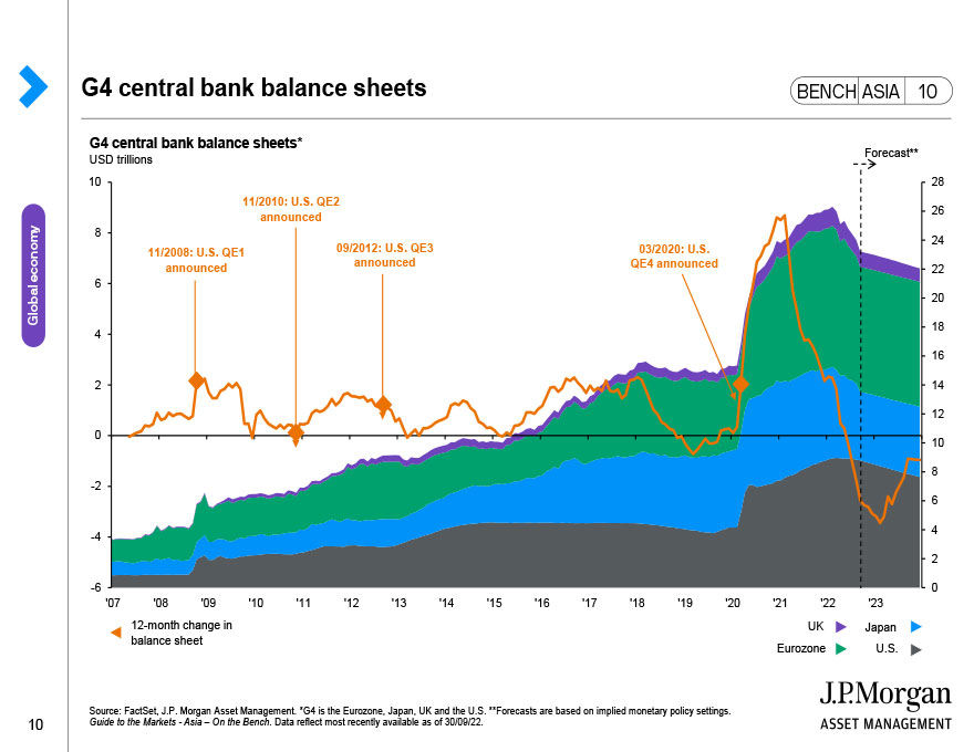 G4 central bank balance sheets