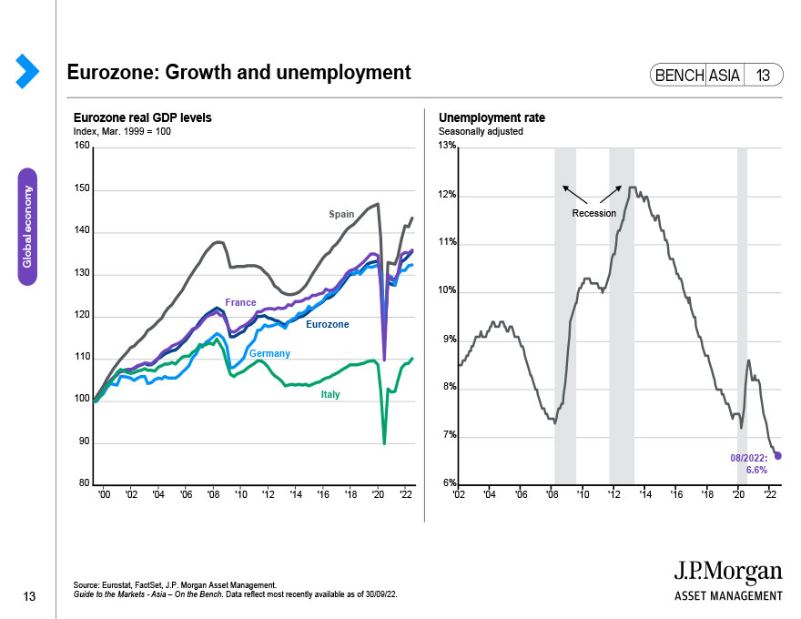Eurozone: Growth and unemployment