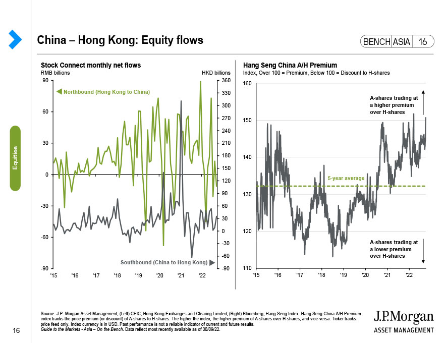 China – Hong Kong: Equity flows