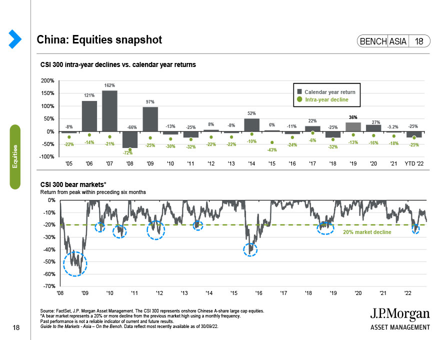 China: Equities snapshot