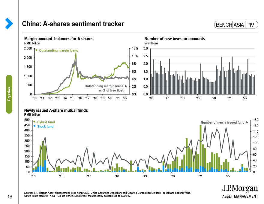 China: A-shares sentiment tracker