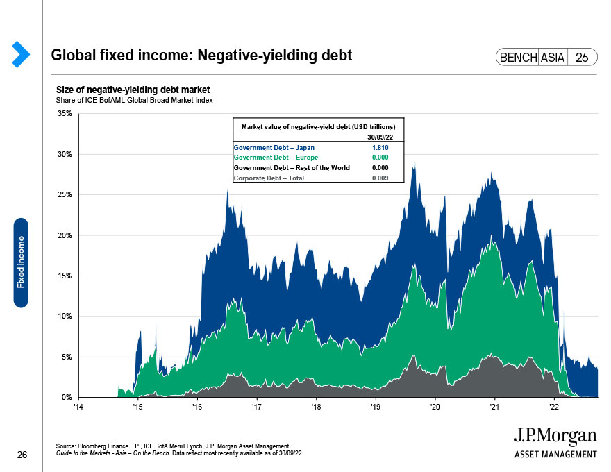 Global fixed income: Interest rate sensitivity