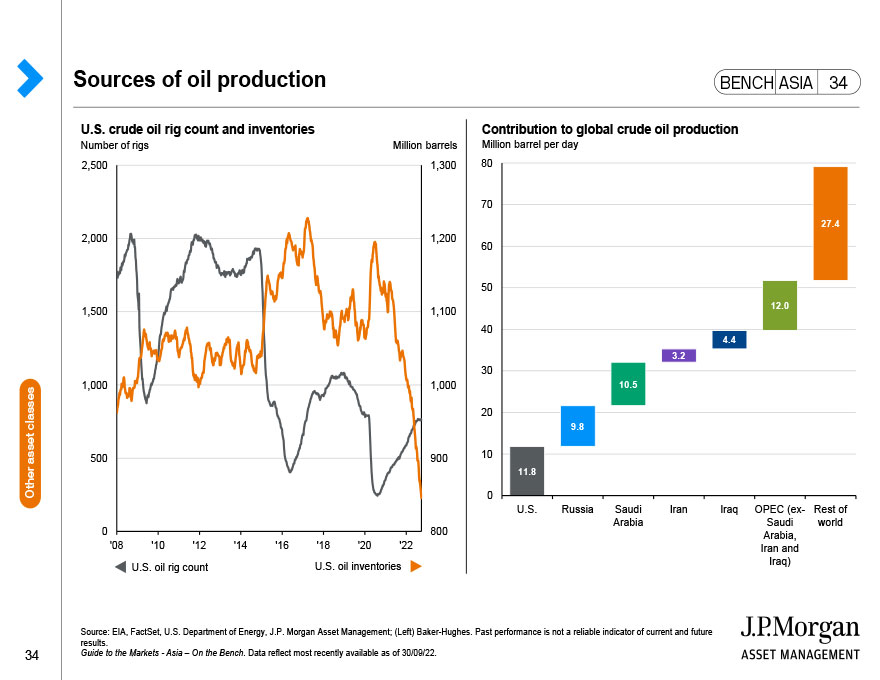 Sources of oil production