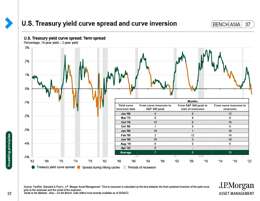 U.S. Treasury yield curve spread and curve inversion