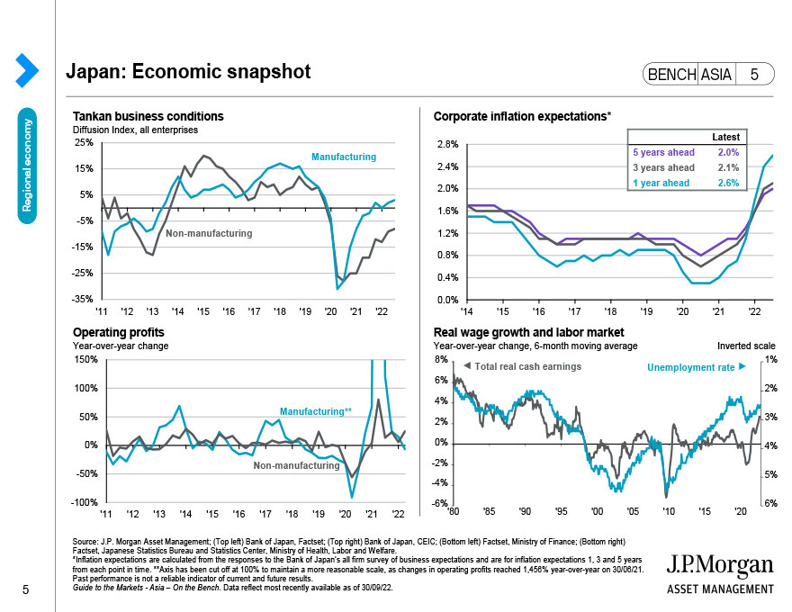 Japan: Economic snapshot